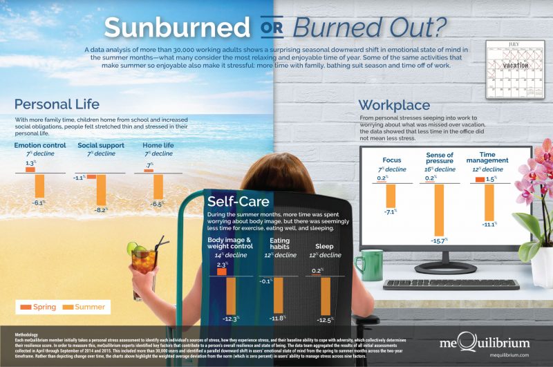 Sunburned or Burned Out?